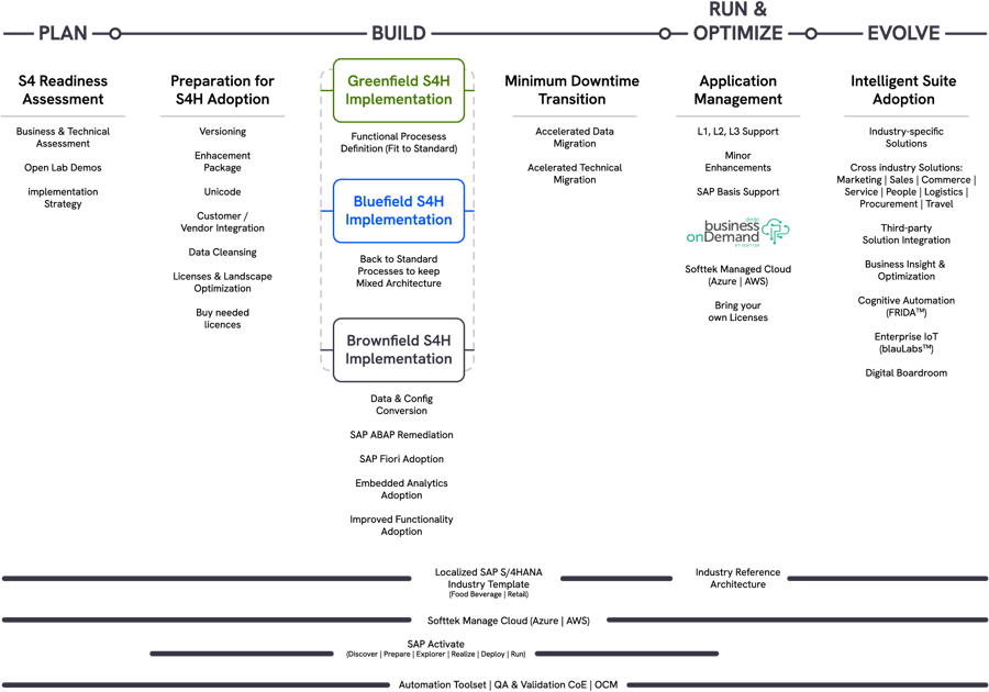 grphic-agile-sap-s4hana